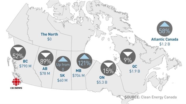 加拿大各省中安大略省在绿色能源方面投资最多