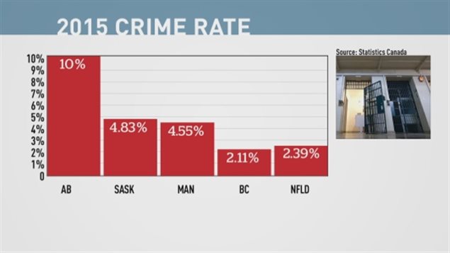 加拿大西部乡村地区犯罪率上升