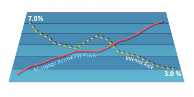 interest-rates-and-mortgage-borrowing-power (1).jpg