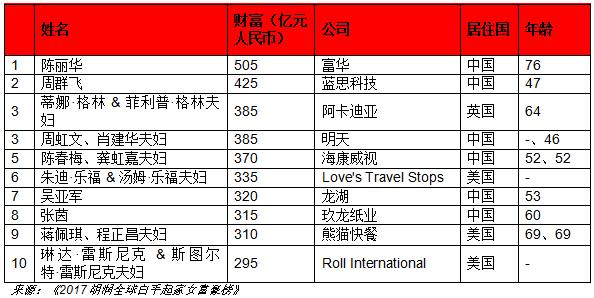 “唐僧”妻子问鼎全球女富豪,师傅果然是最成功的人!
