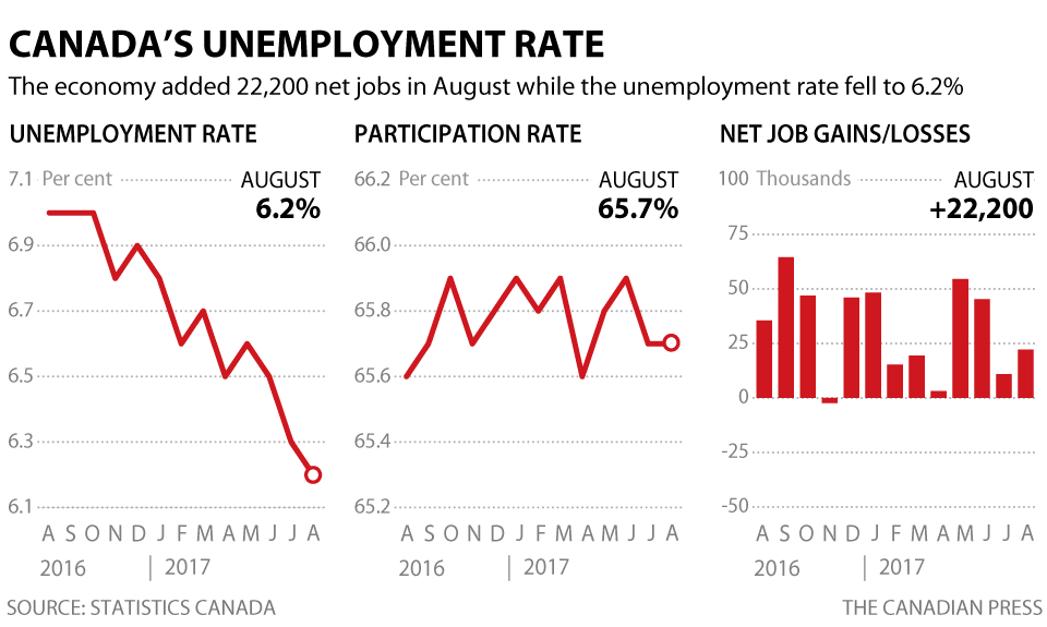 CANADIAN UNEMPLOYMENT IN AUGUST
