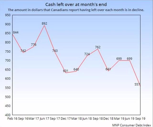 就剩557刀!三成加拿大人入不敷出，每月仅能剩这么点钱
