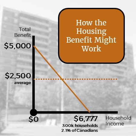 New Canada Housing Benefit Will Help (Some of) the Poorest (Maybe) &ndash; PP+G REVIEW