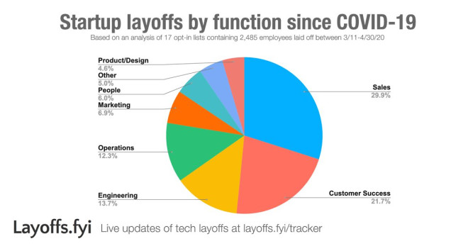 Data shows which tech roles might be most vulnerable amid layoffs |  TechCrunch