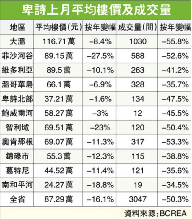 BC省平均楼价跌16％ 上月成交按年&ldquo;腰斩&rdquo;