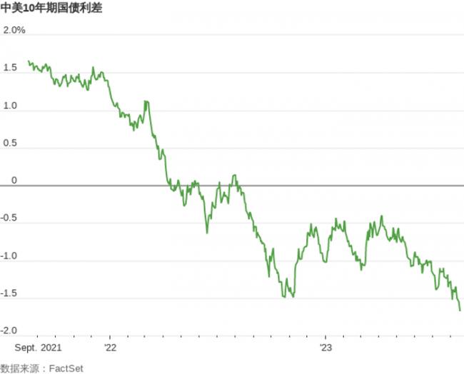 华尔街日报：人民币势必走软，但不太可能大跌