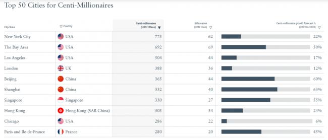 温村竟然住了72名亿万富翁 中国大陆5城上榜 温村竟然住了72名亿万富翁 中国大陆5城上榜