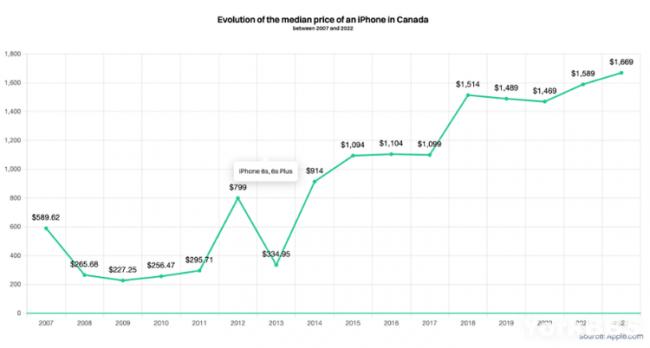 加拿大是购买iPhone第三便宜国家 最贵的是这