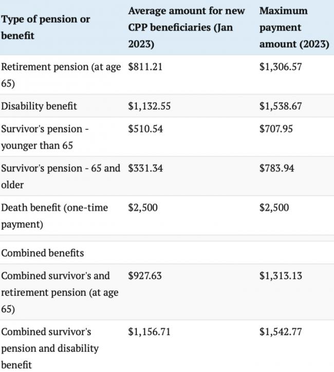 加人养老金明年涨这个数 但每月CPP供款也增加 加人养老金明年涨这个数 但每月CPP供款也增加