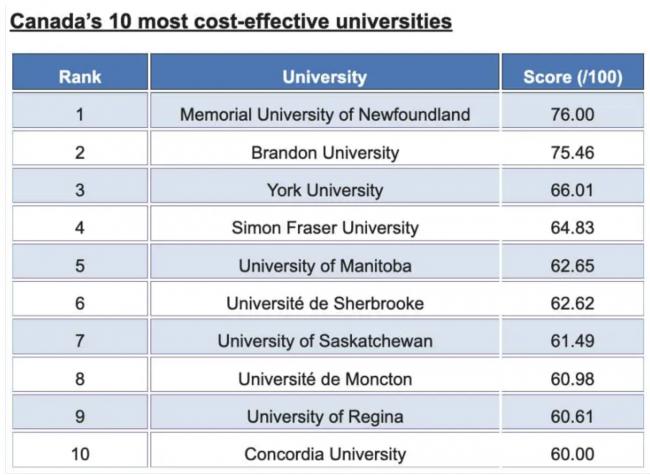 加拿大多个大学集体涨留学生学费 没有性价比 加拿大多个大学集体涨留学生学费 没有性价比