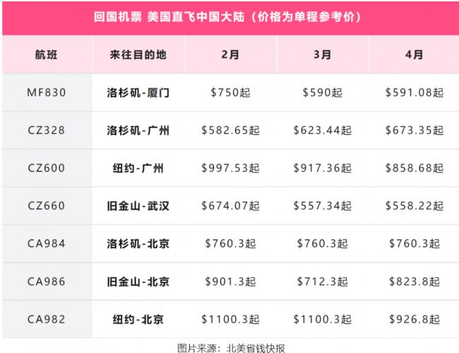 每周突破80班,中美航班大增!机票价格已降至&hellip;