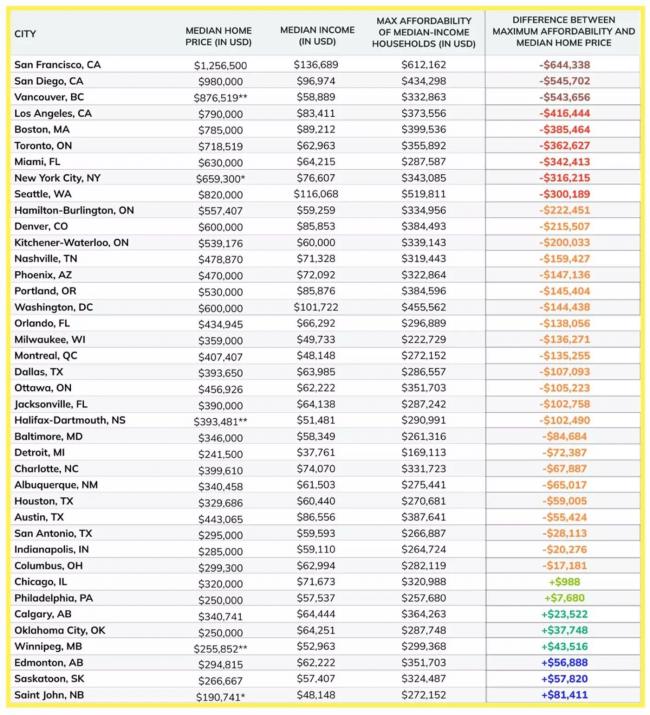 离谱!多伦多的房价比纽约、迈阿密还贵 离谱!多伦多的房价比纽约、迈阿密还贵