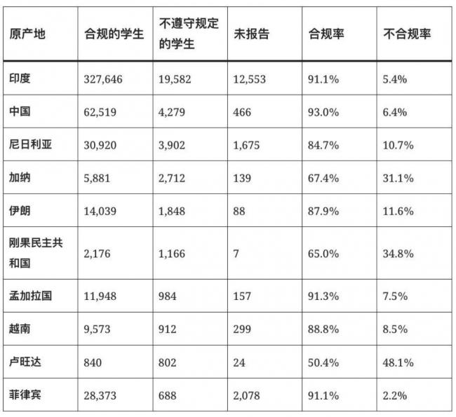 加拿大5万国际学生未按规定上课,印度占一半 加拿大5万国际学生未按规定上课,印度占一半